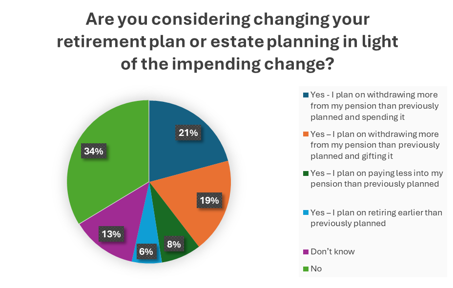 Pie chart showing results of ii poll question