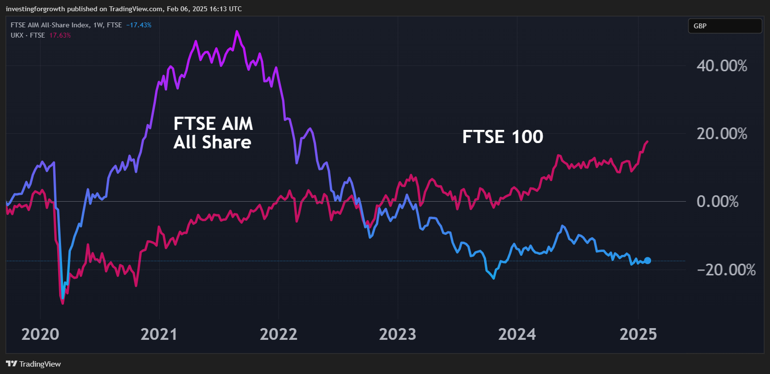 AIM and FTSE graphs contrasted