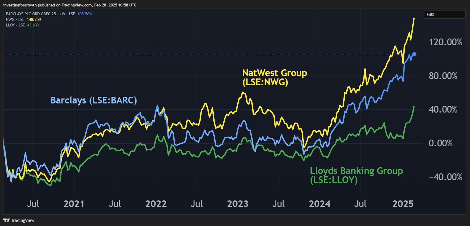 Barclays, NatWest, Lloyds performance charts