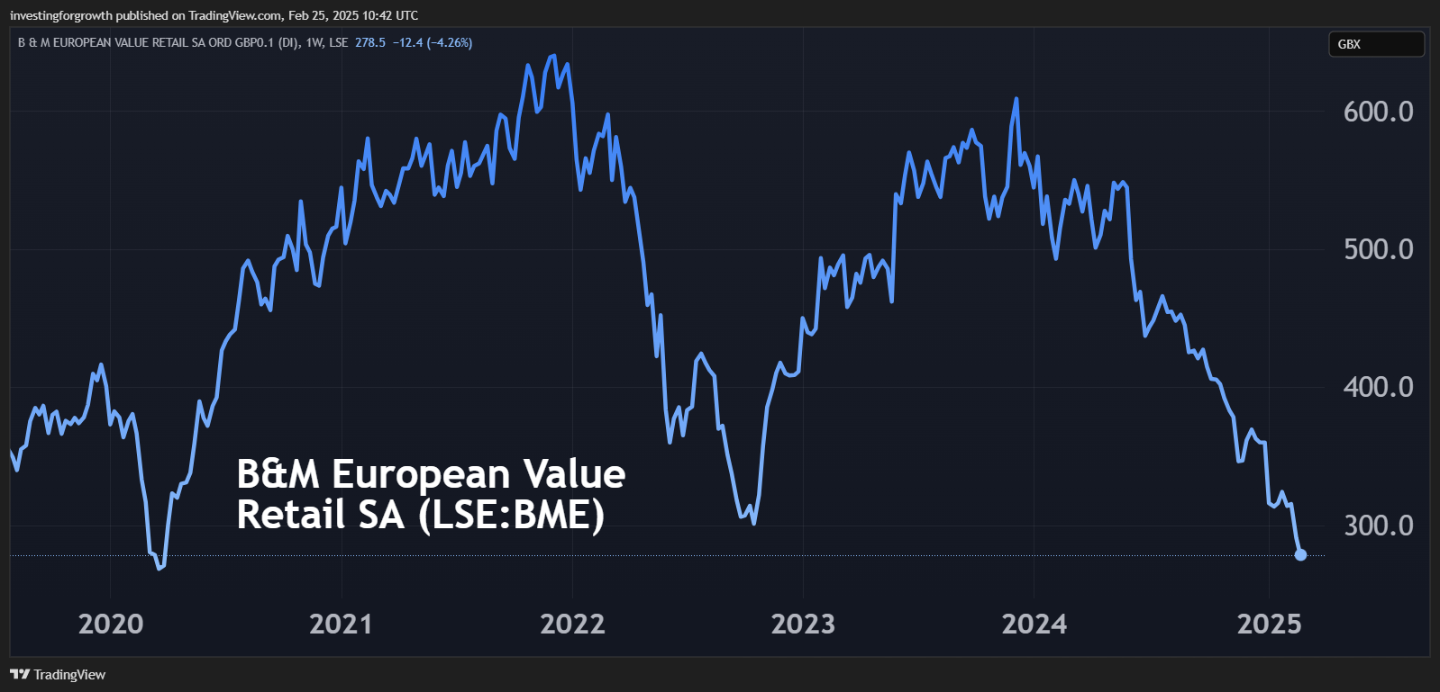 B&M European performance chart