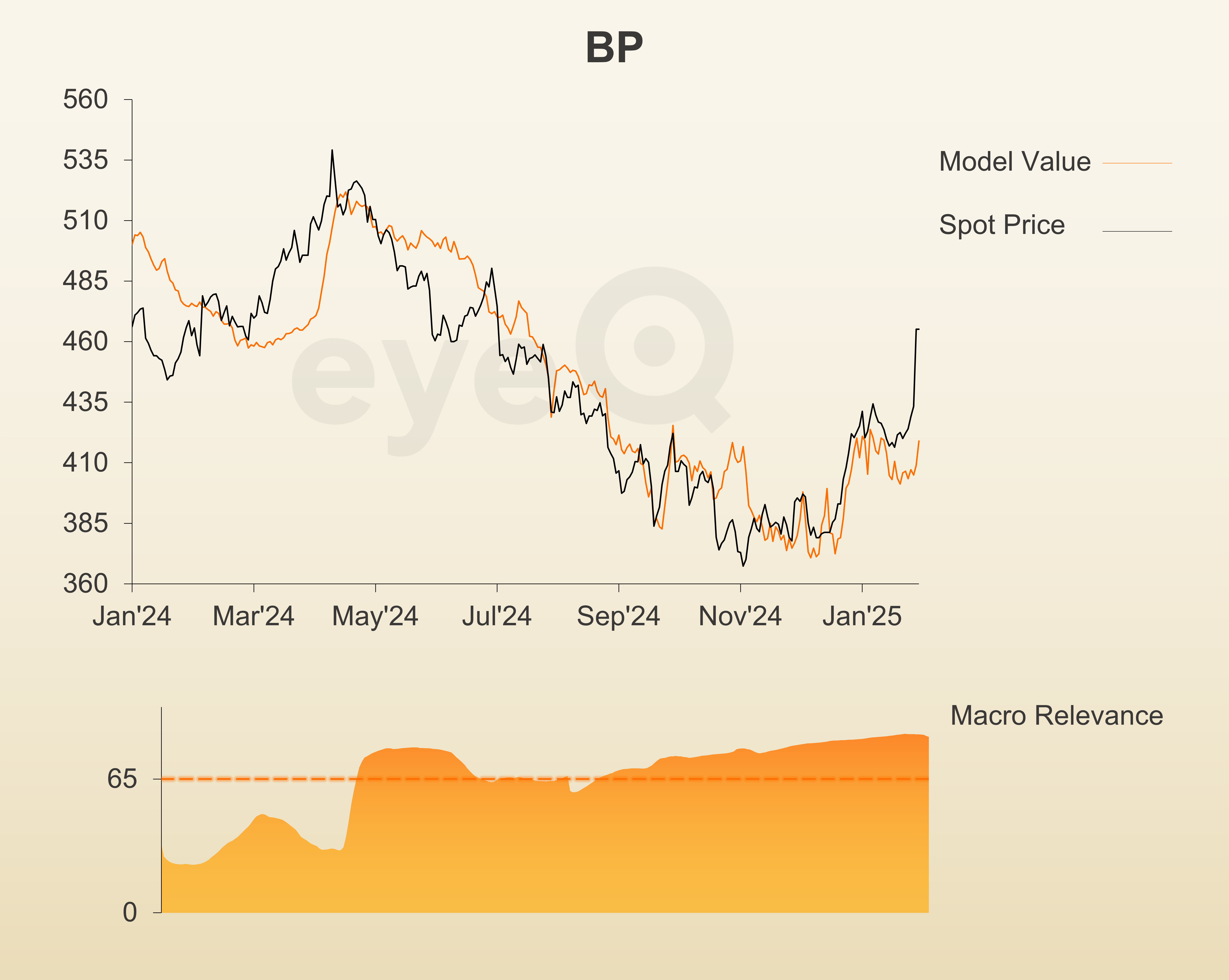 eyeQ BP chart