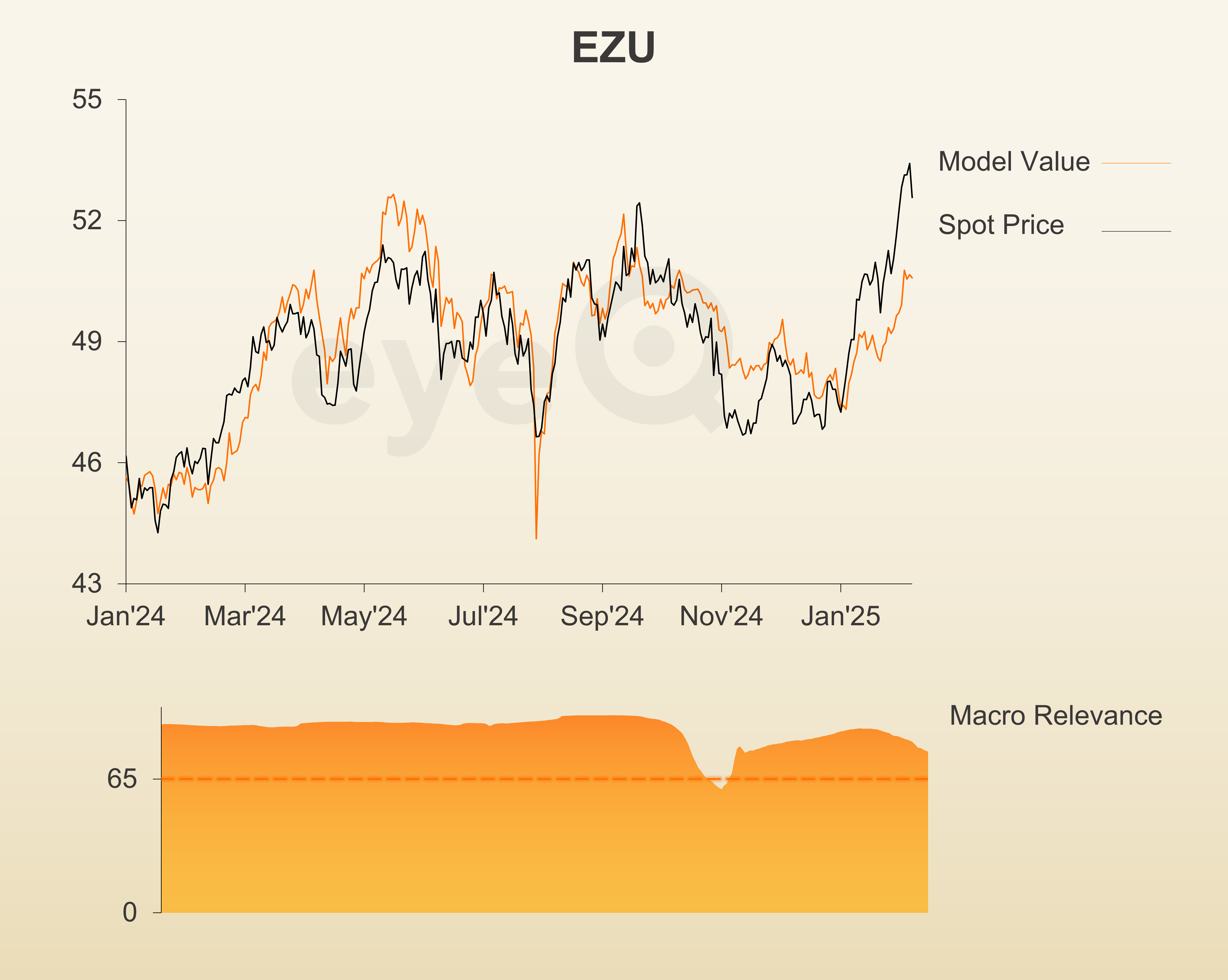 eyeQ EZU chart