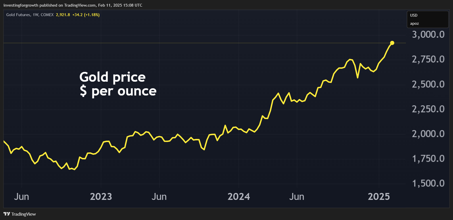 Gold price graph