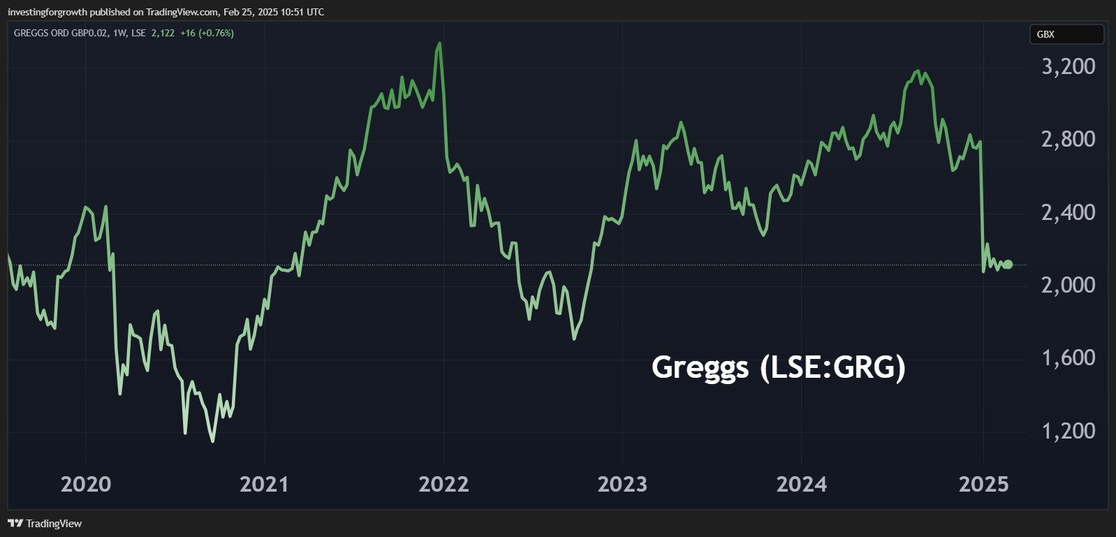 Greggs performance chart