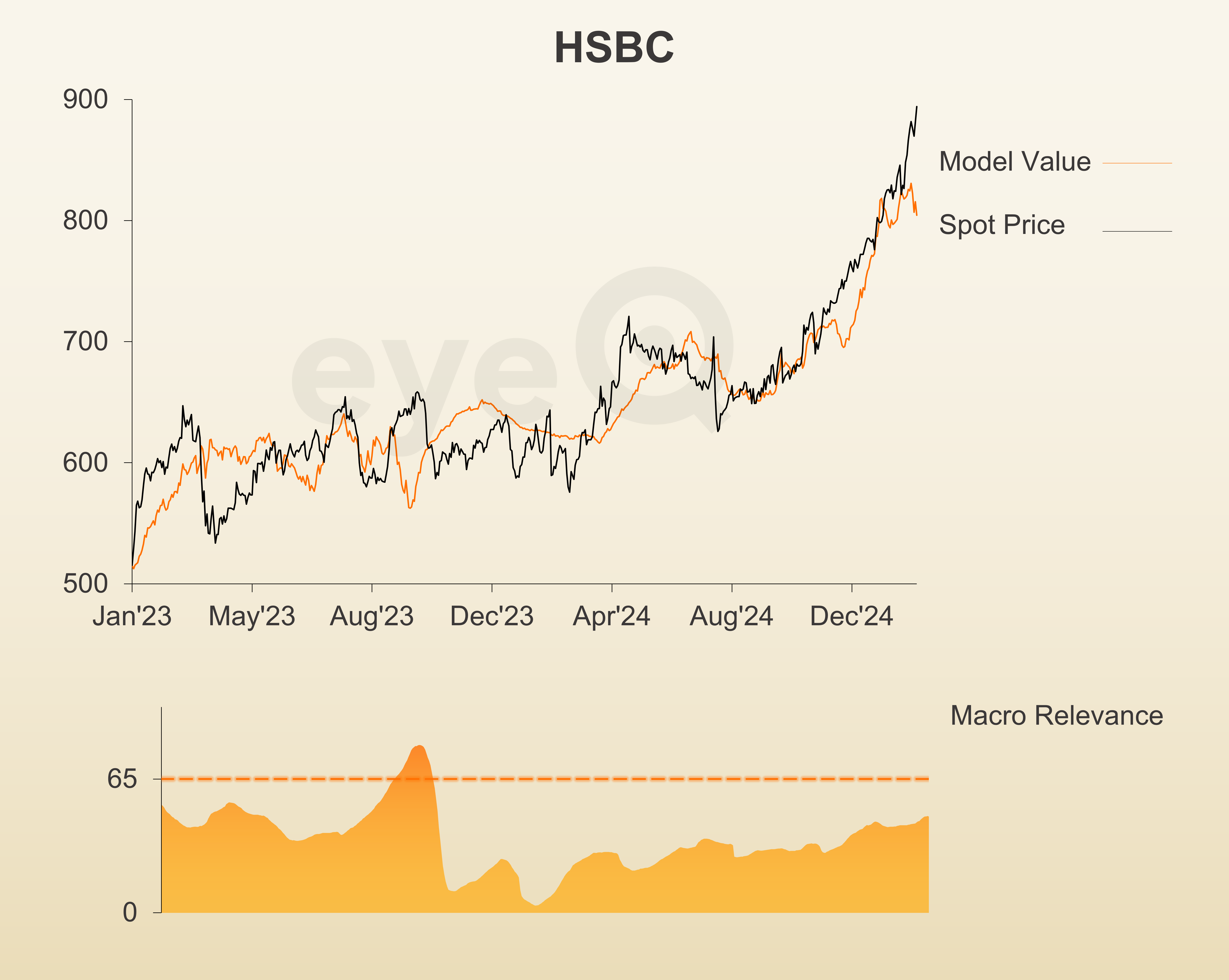 eyeQ HSBC chart