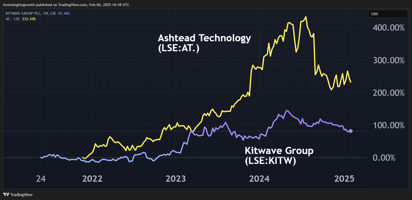 Kitwave graph