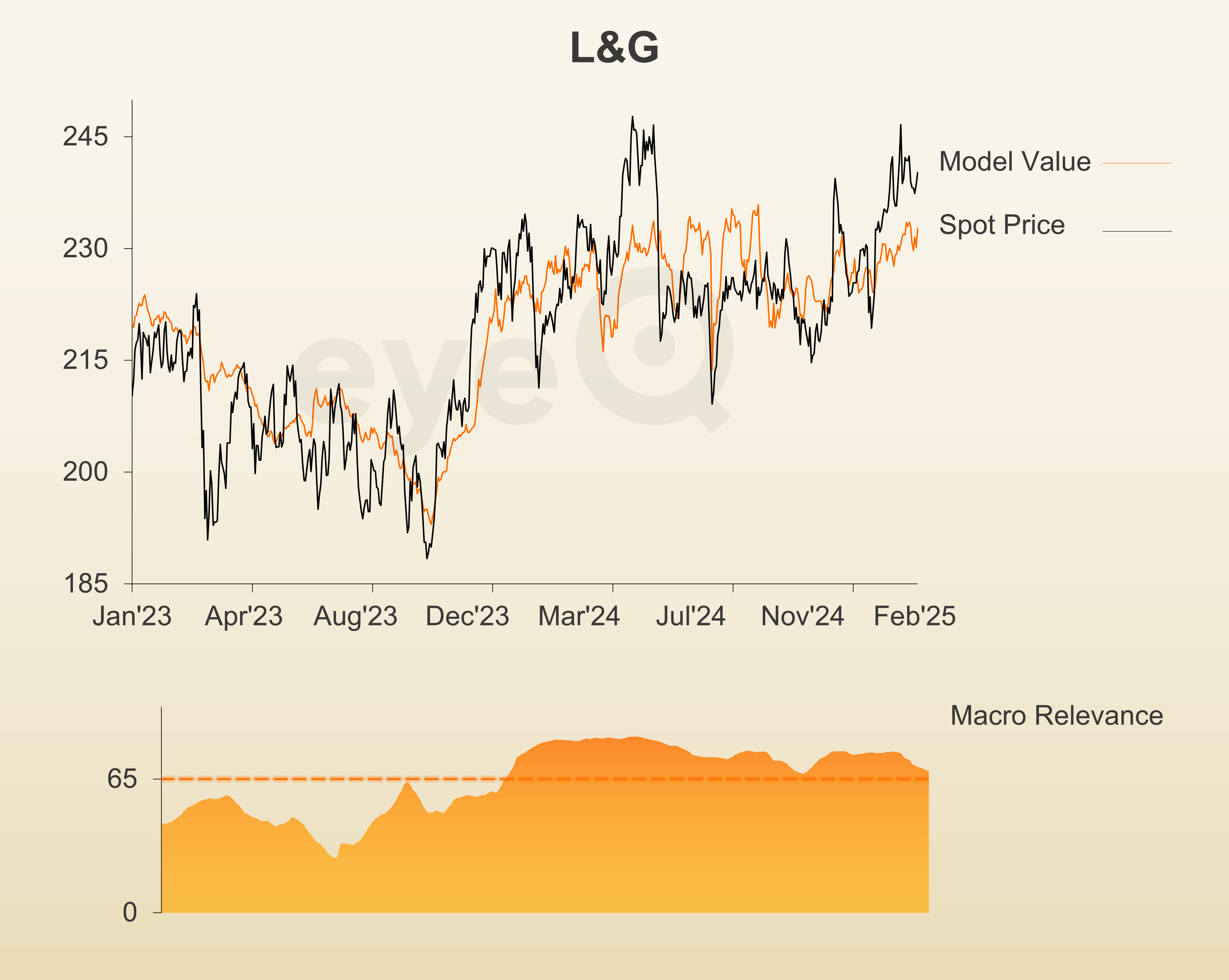 eyeQ L&G chart