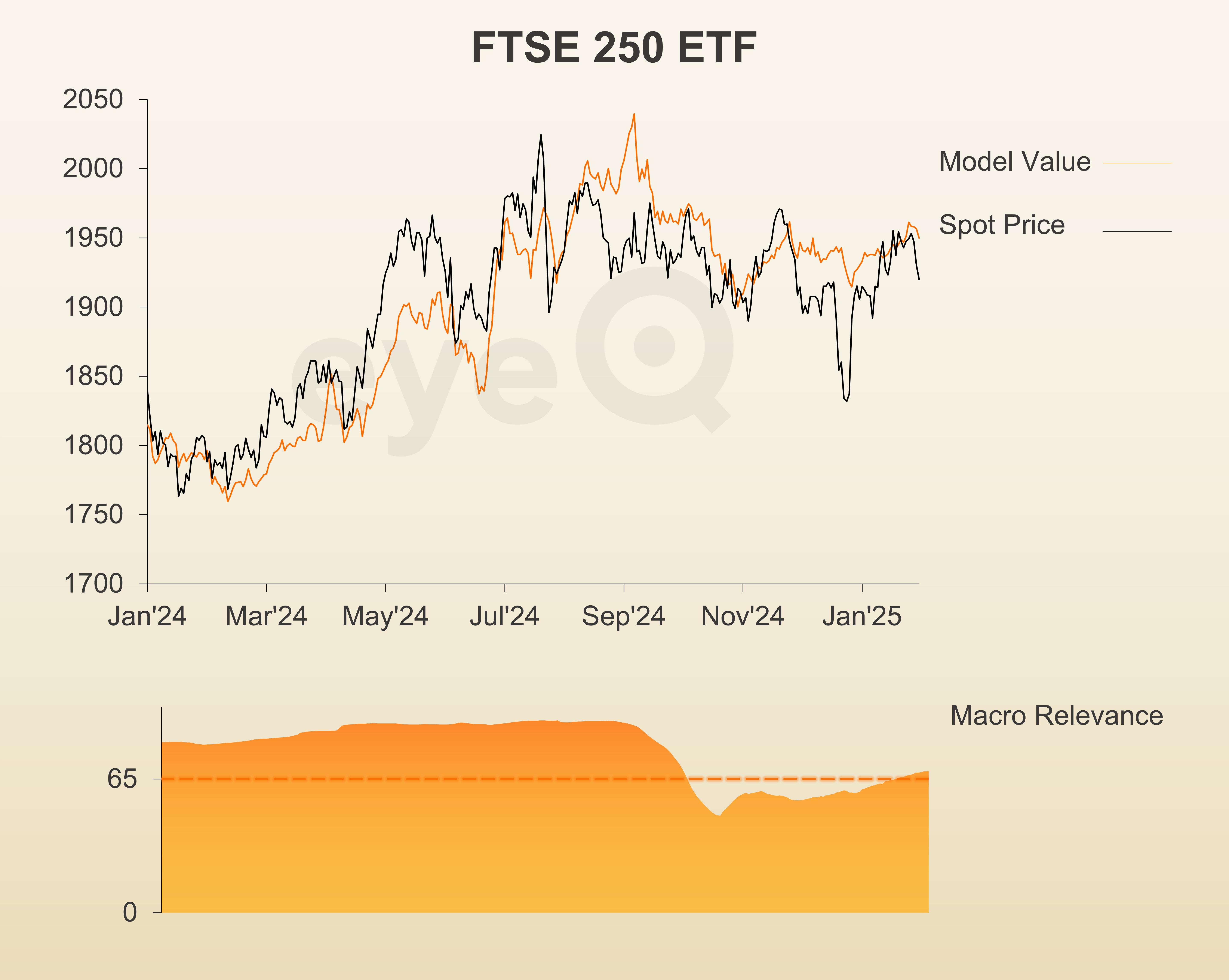 eyeQ MIDD chart performance