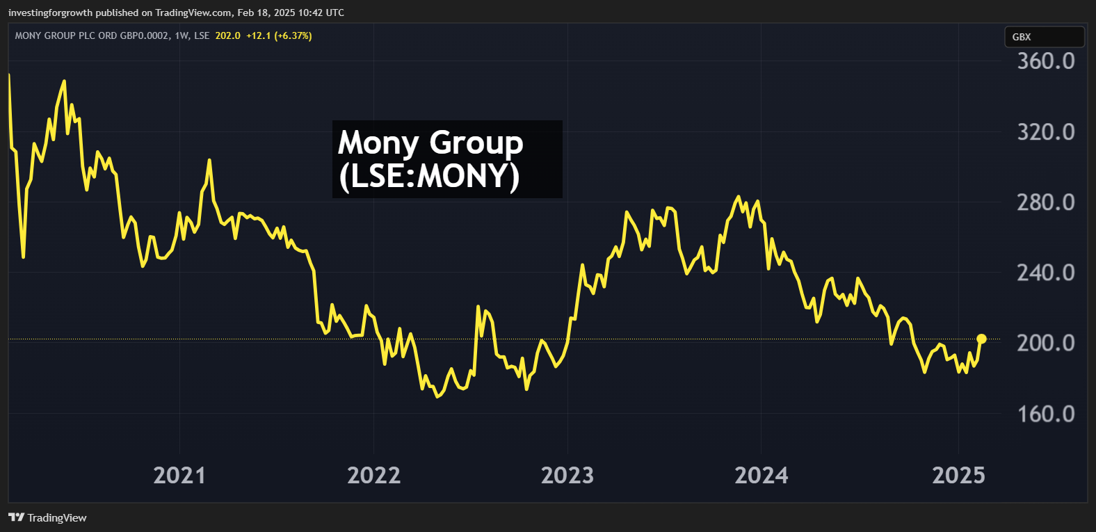 MONY performance chart