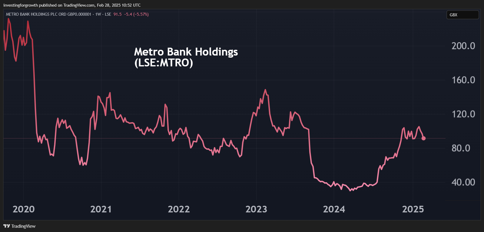 Metro Bank performance