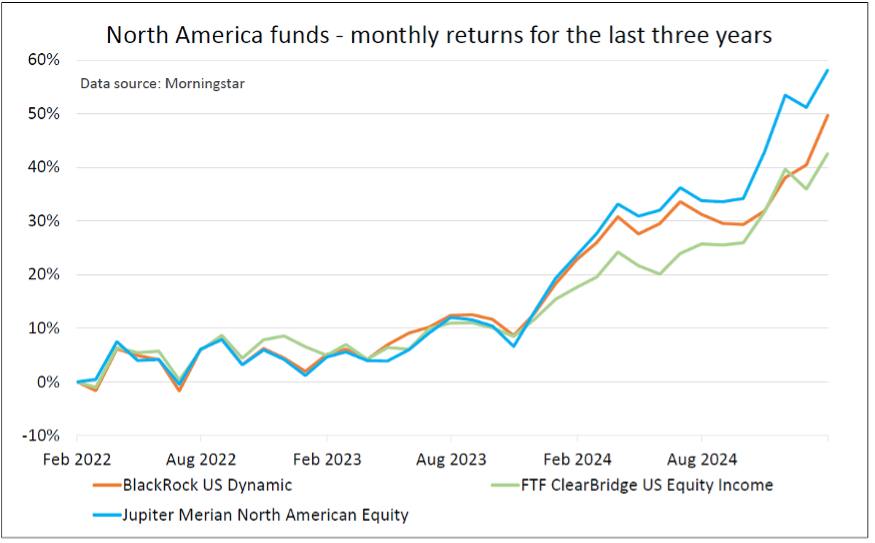 North American funds graph Saltydog Feb 2025