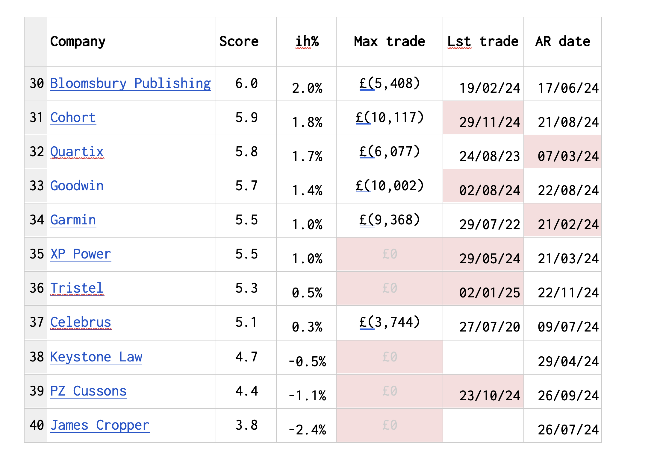 Share Sleuth table 30-40