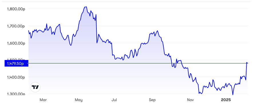 GSK one-year chart