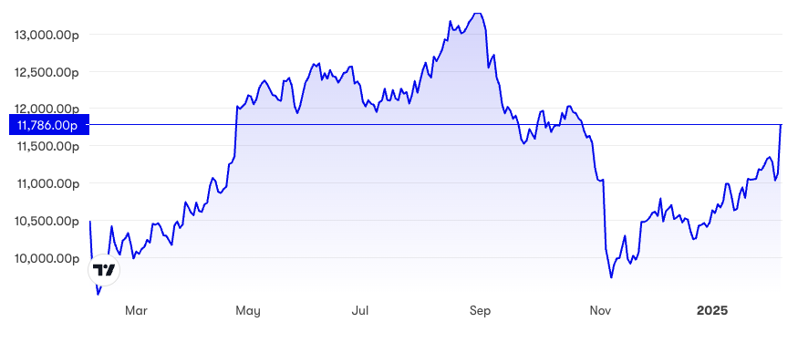 AstraZeneca performance chart