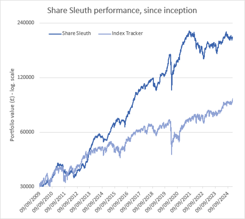 Share Sleuth performance graph February 2024