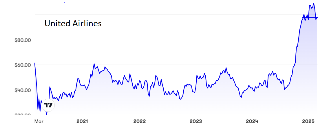 United Airlines performance chart