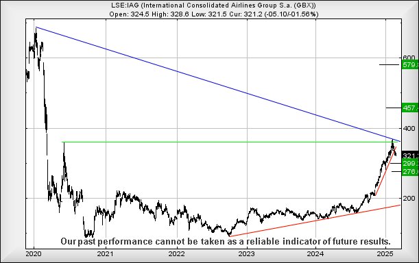 IAG chart 2