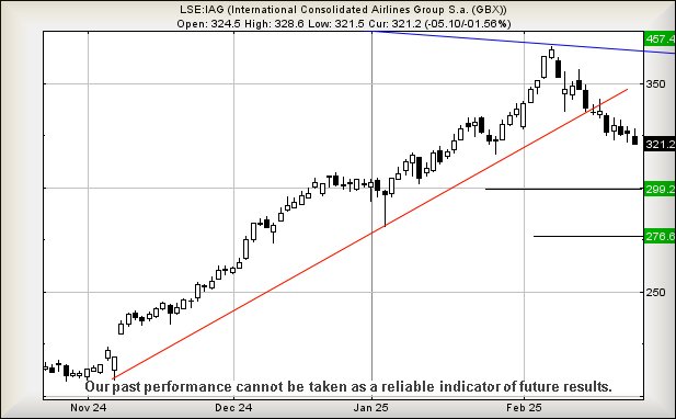 IAG chart