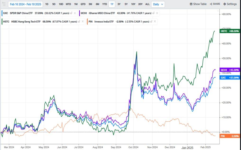 China and India ETFs compared