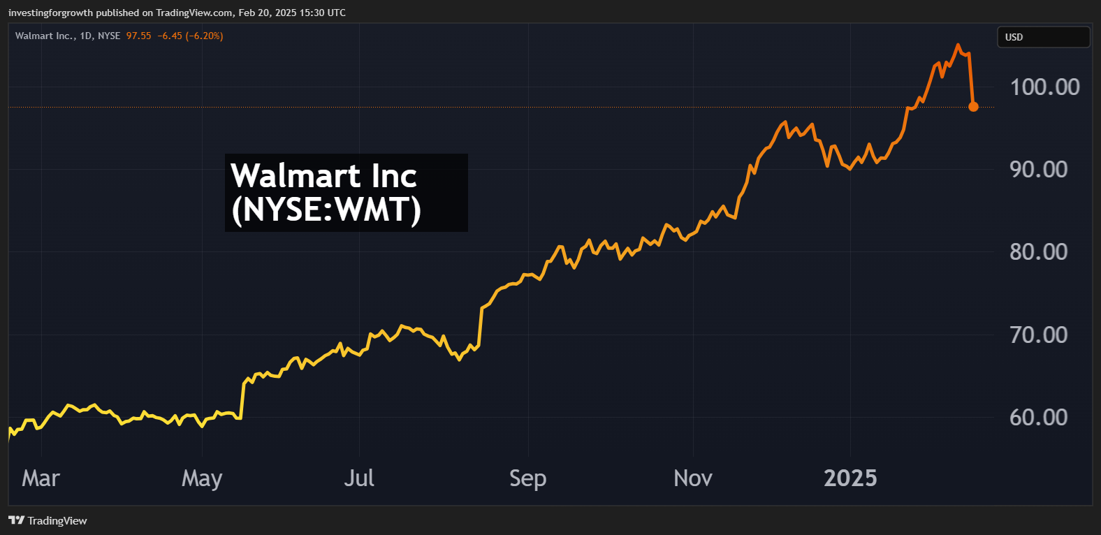 Walmart chart