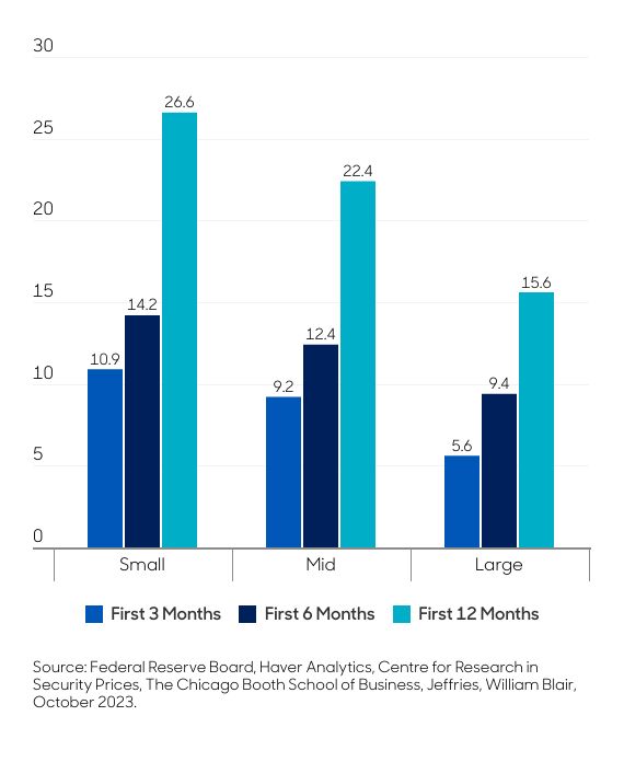 Small cap vs. mid and large cap after first rate cut