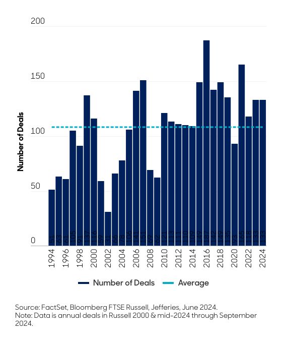 M&A activity accelerating in small caps