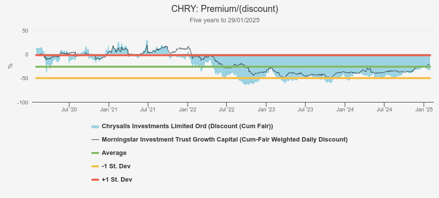 CHRY performance chart