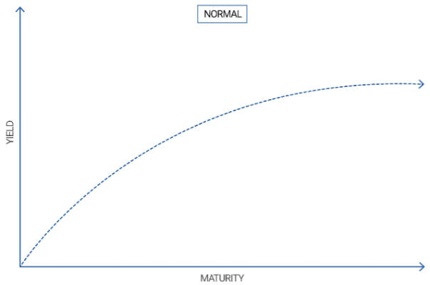 Yield curve 1