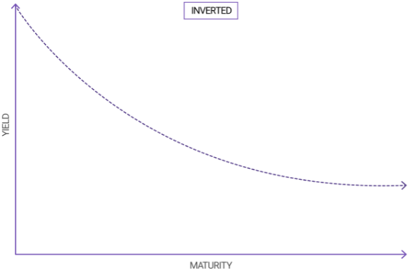 Yield curve 2