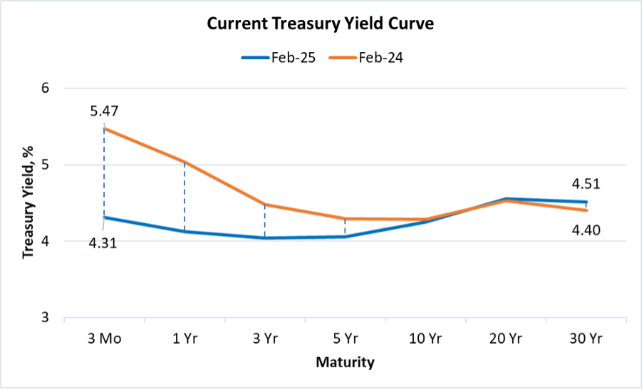 Yield curve 3