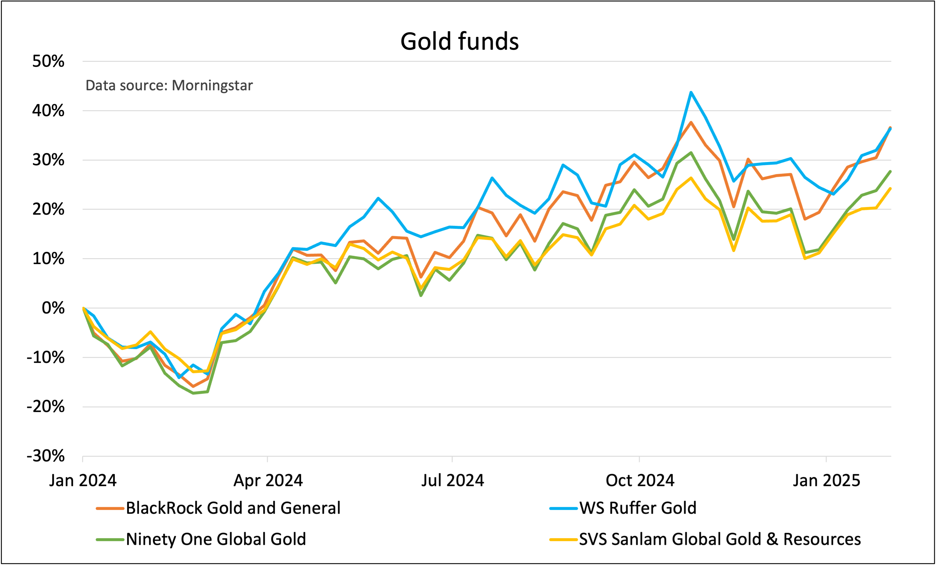 Gold funds' performance Saltydog