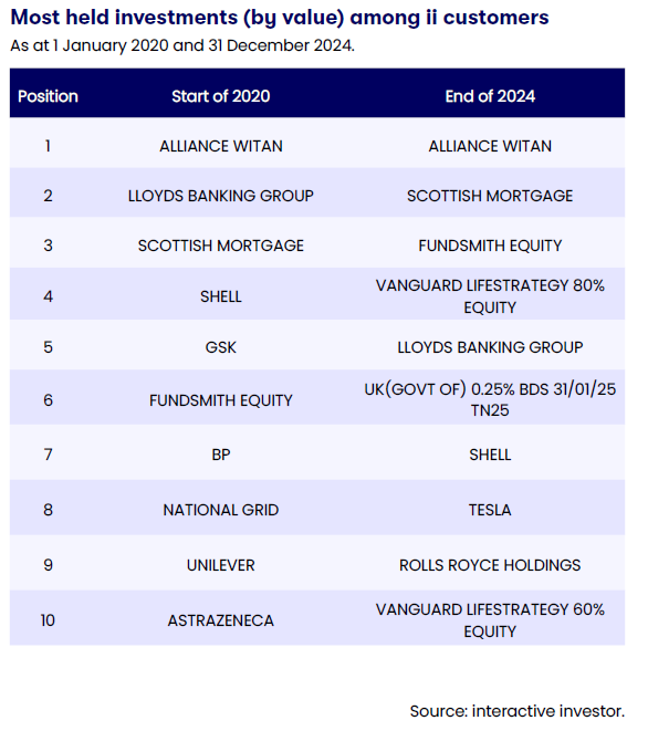 ii index Q4 24 Most Held Investments