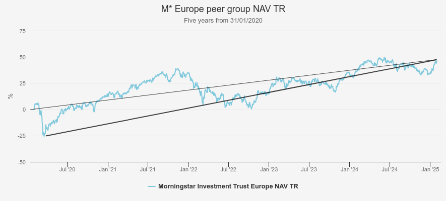 M* Europe peer group chart