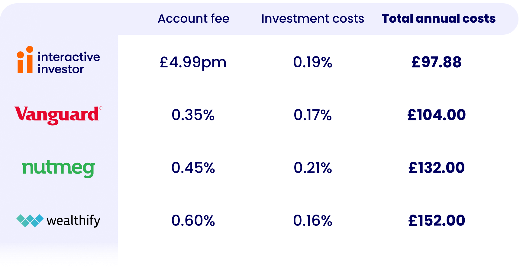 Managed ISA 20k Comparison