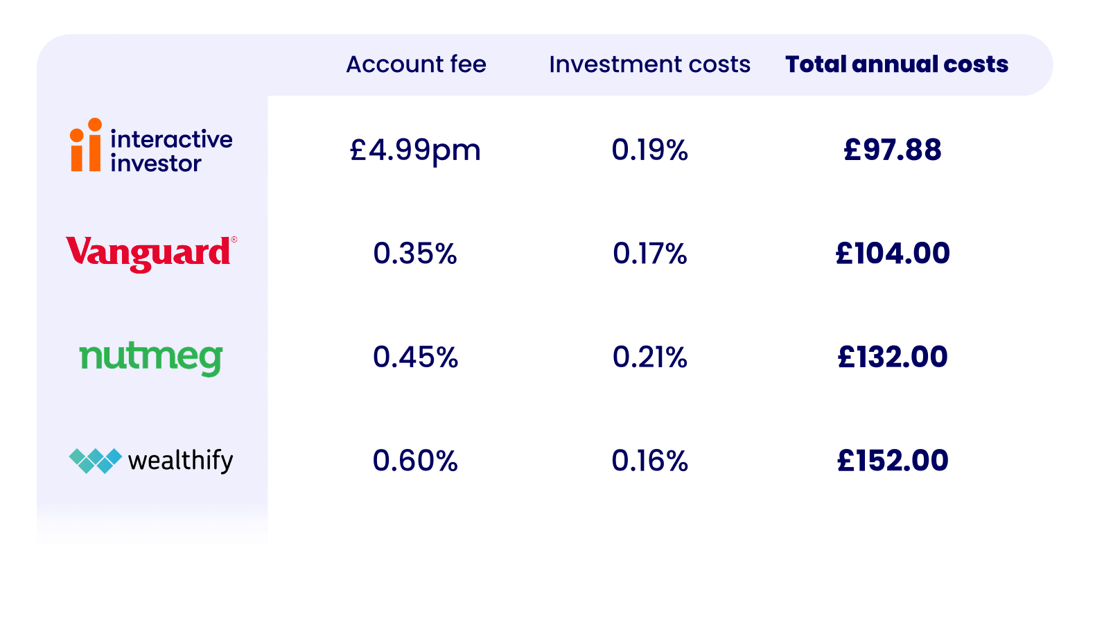 table showing comparison of annual costs of Interactive Investor against competitors