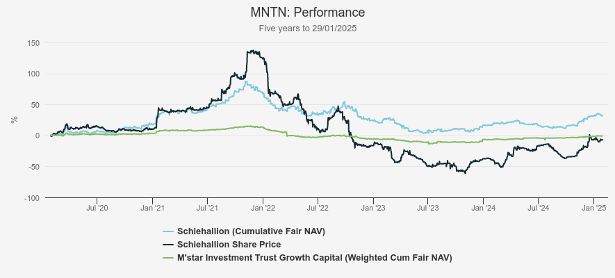 MNTN performance chart