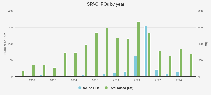 SPAC IPOs by year