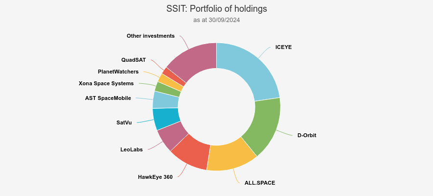 SSIT portfolio