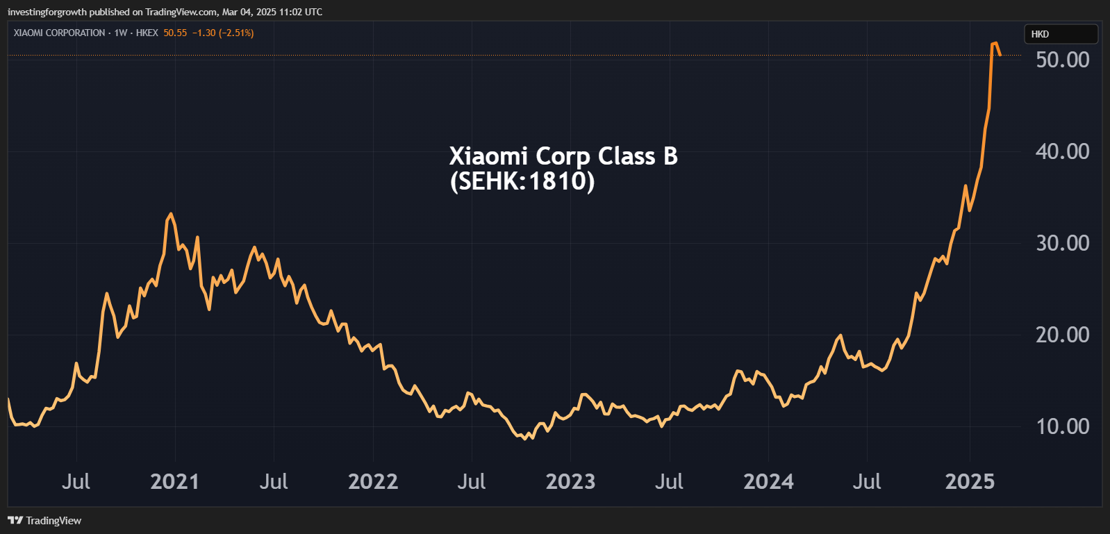 Xiaomi Corp chart