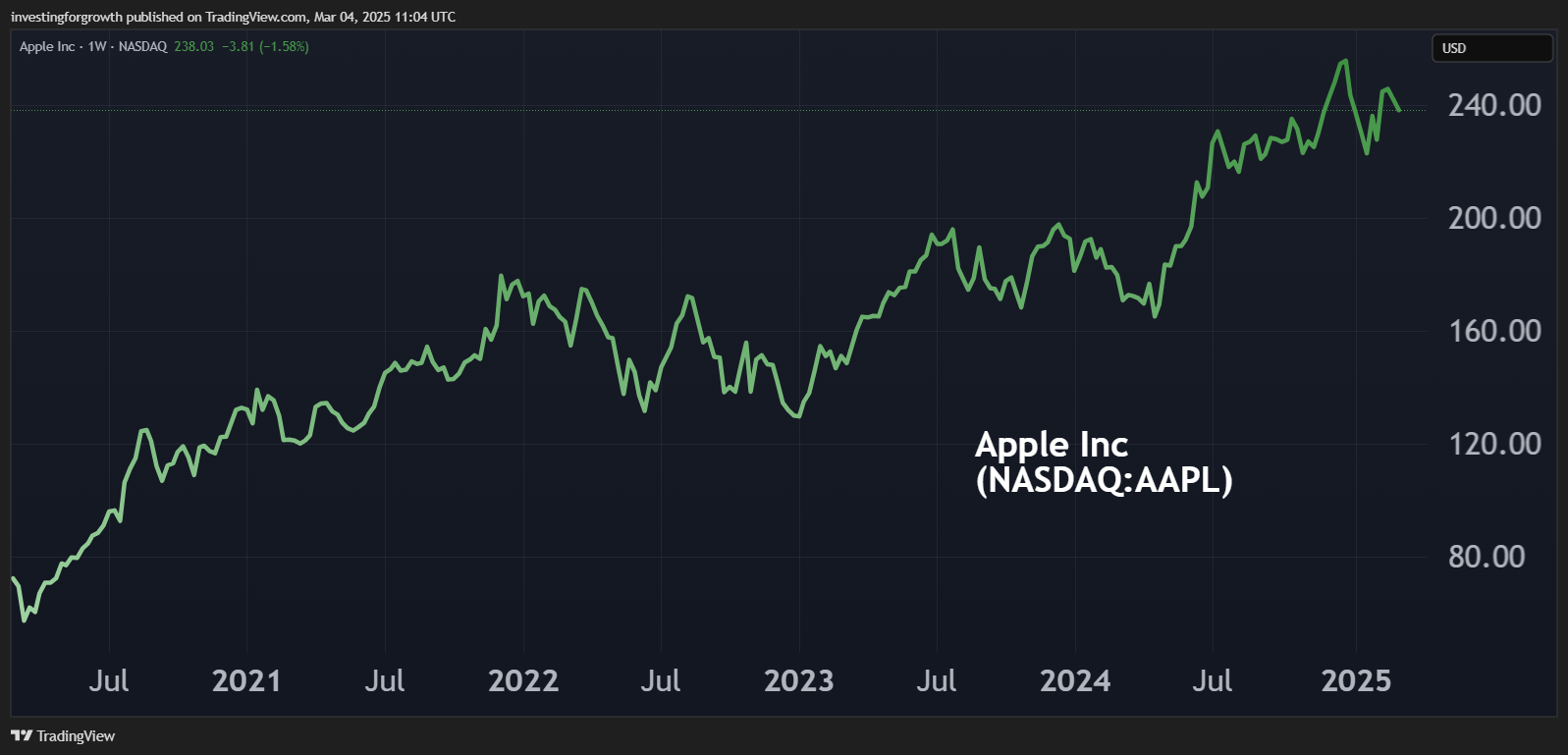 Apple performance chart