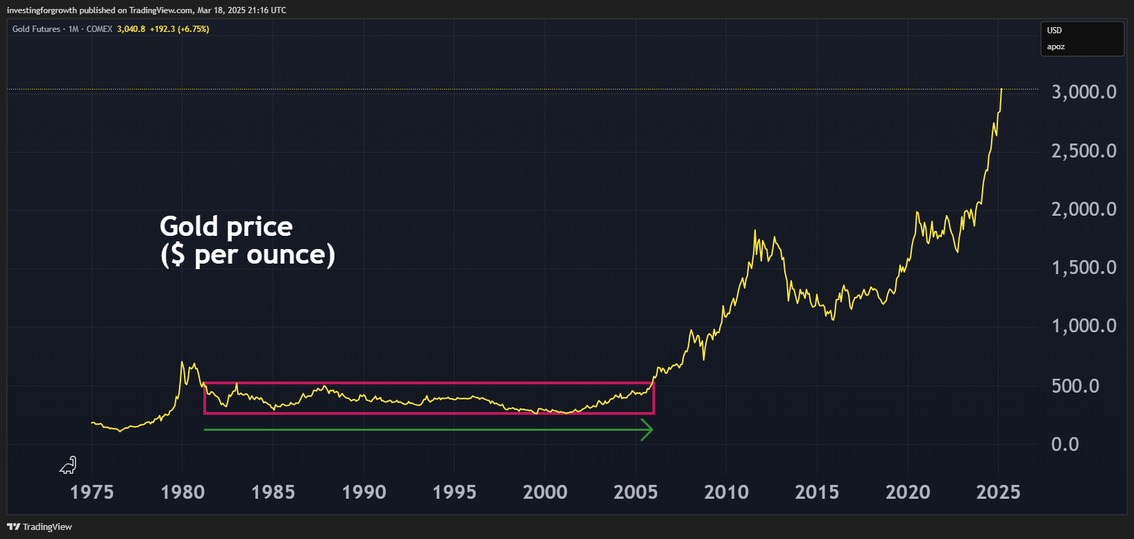 Gold price chart