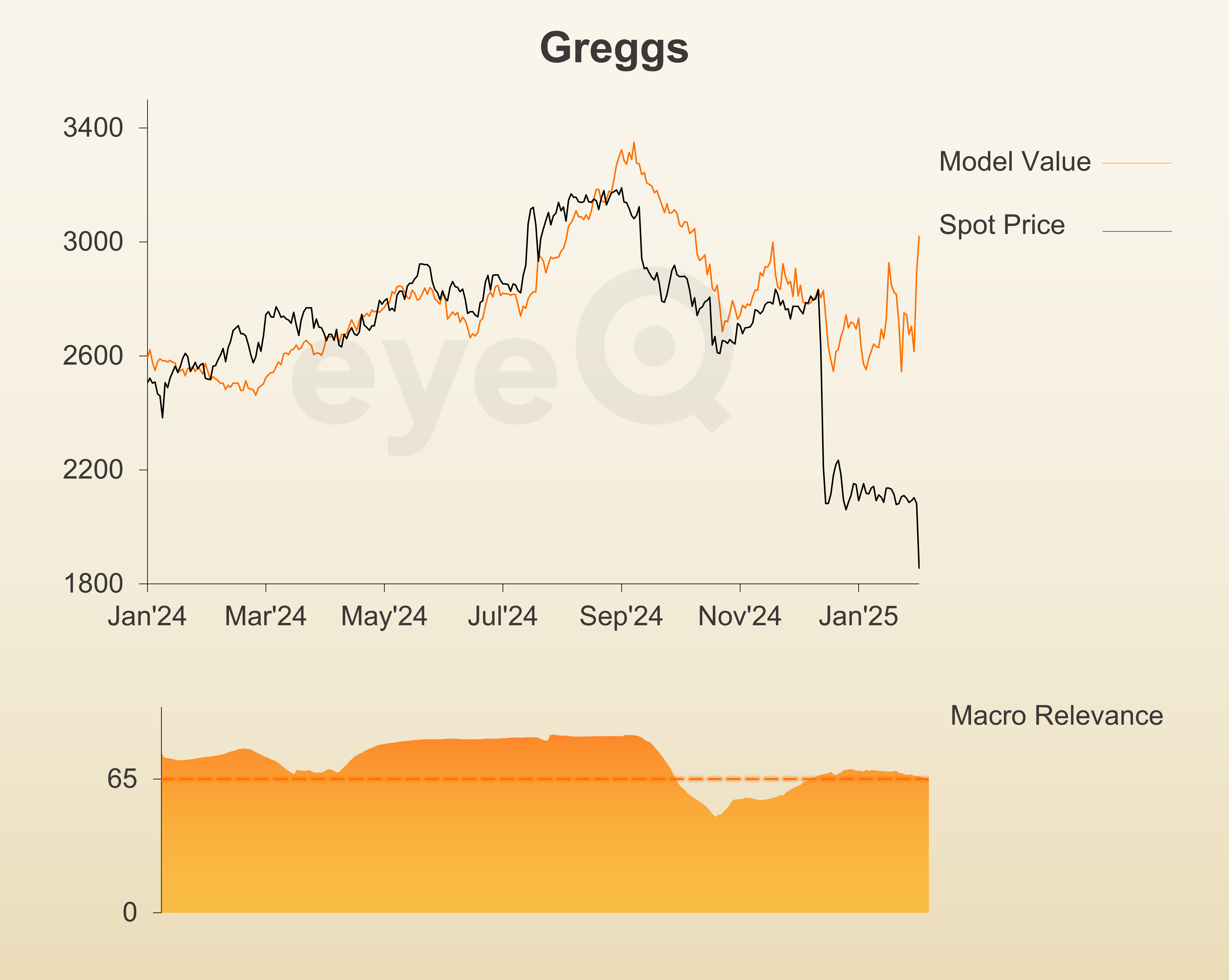 eyeQ Greggs performance chart