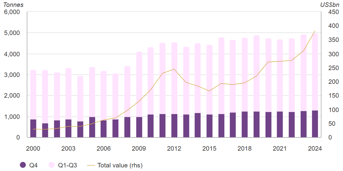 Gold demand chart