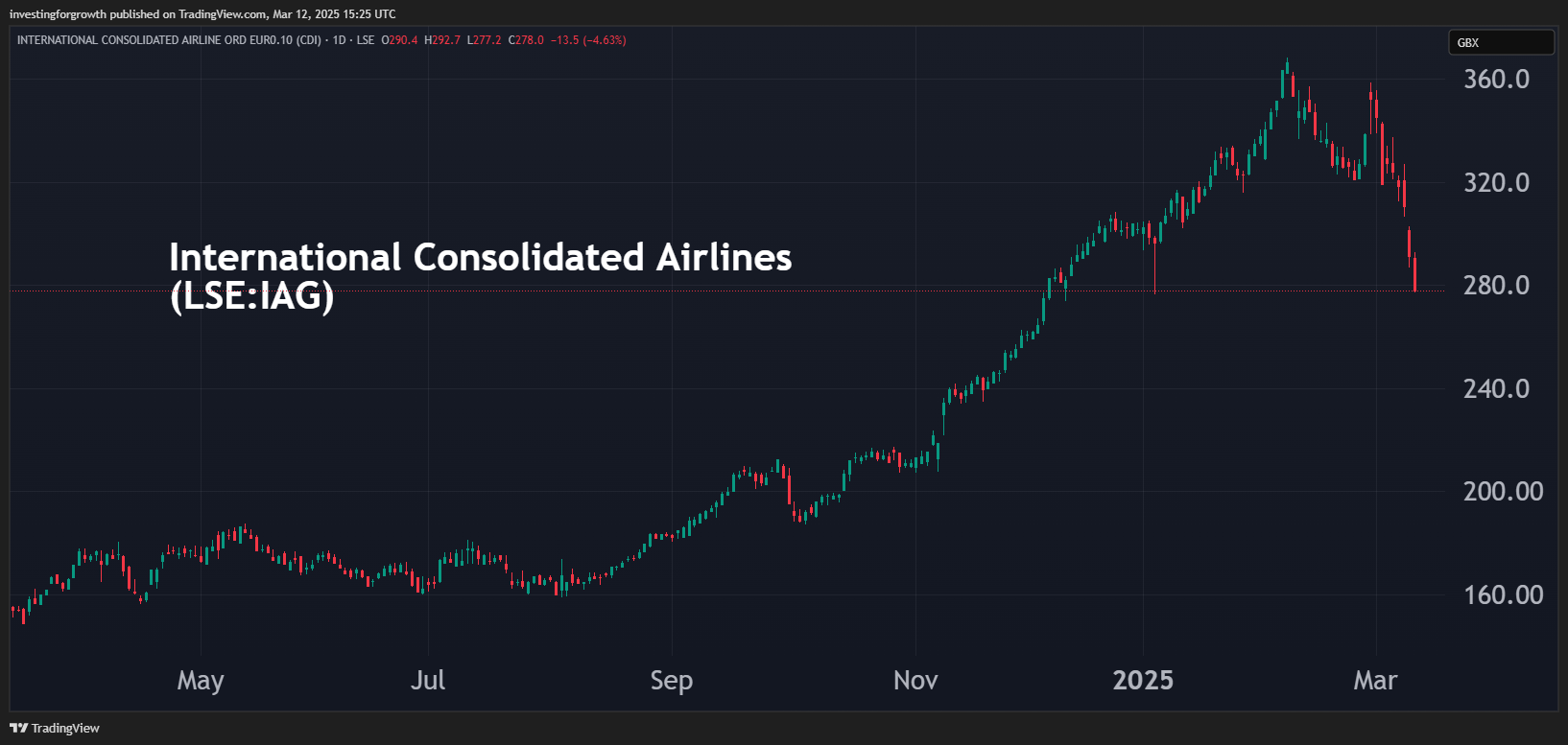 IAG performance chart