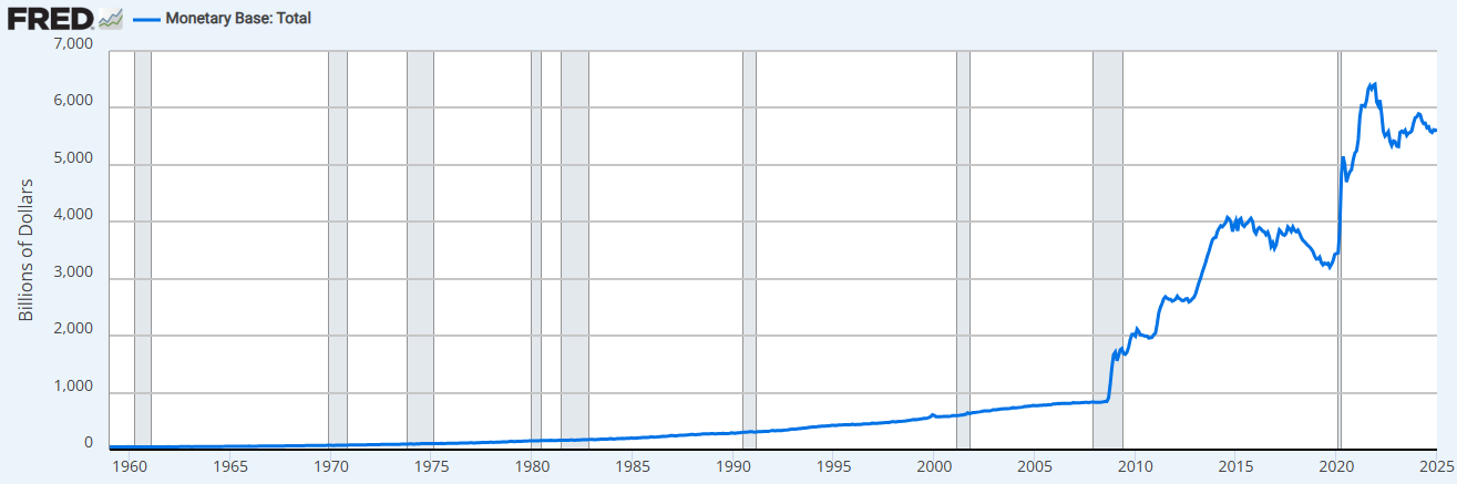 Monetary base chart