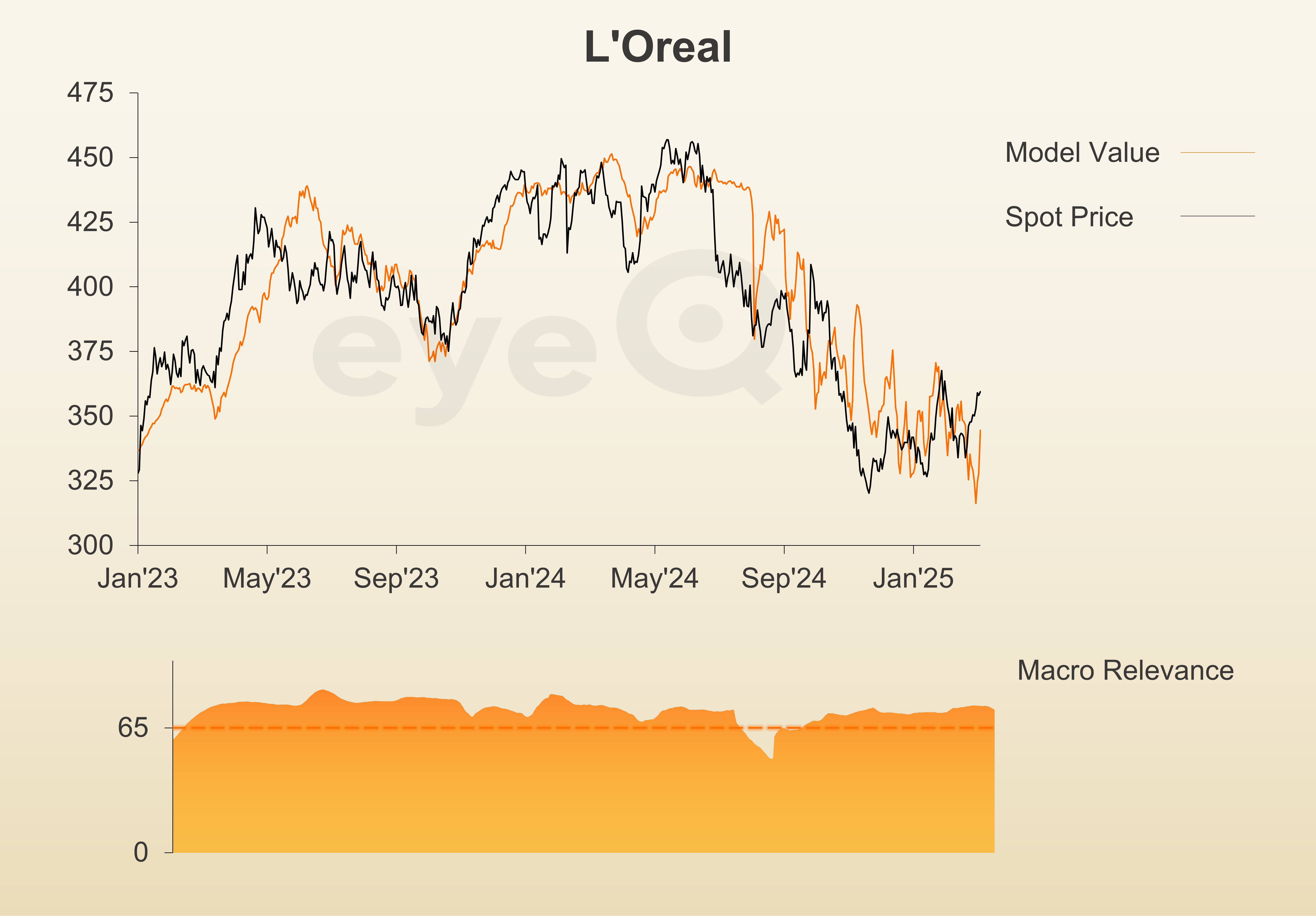 eyeQ L'Oreal chart