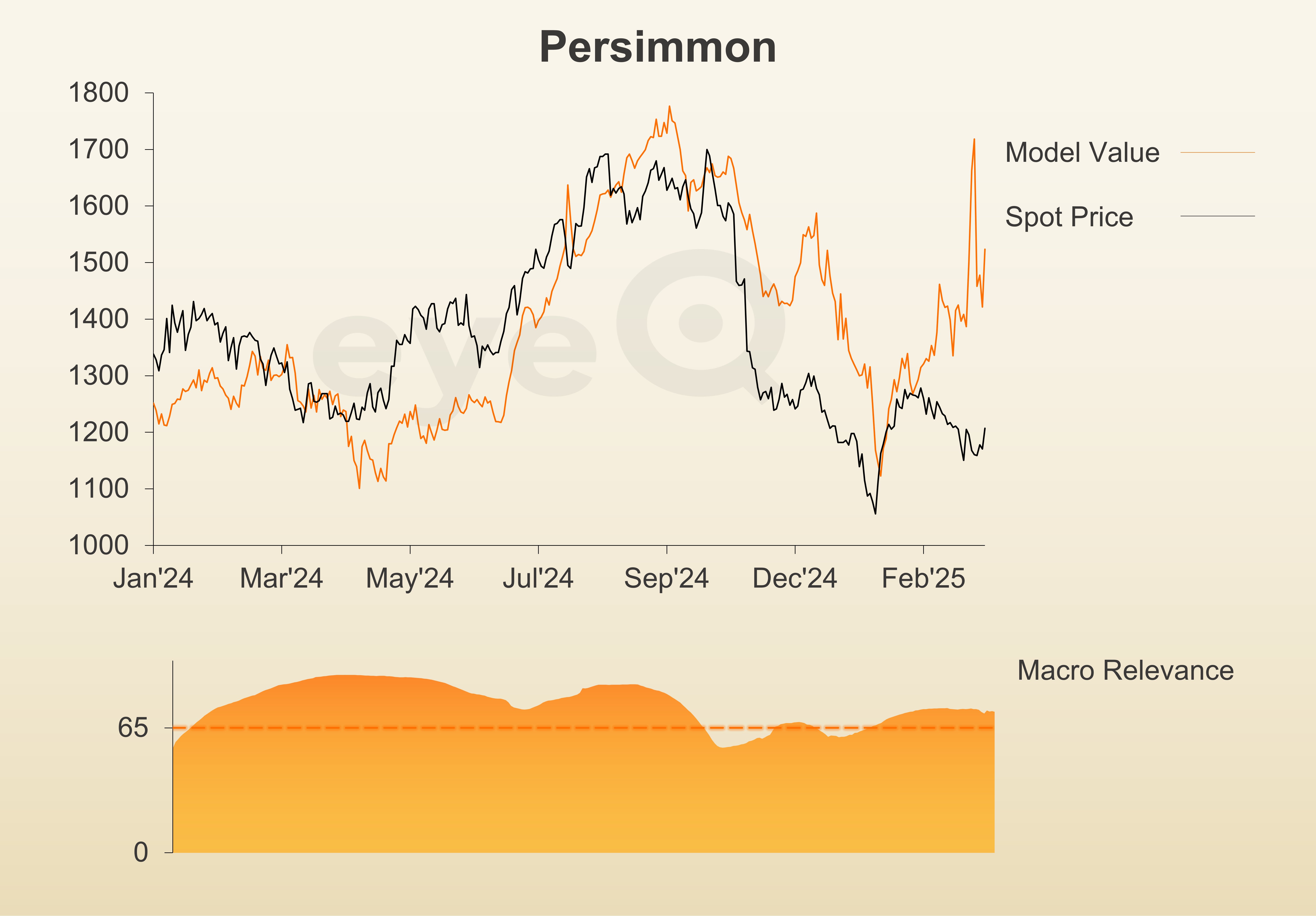 eyeQ Persimmon chart March 2025