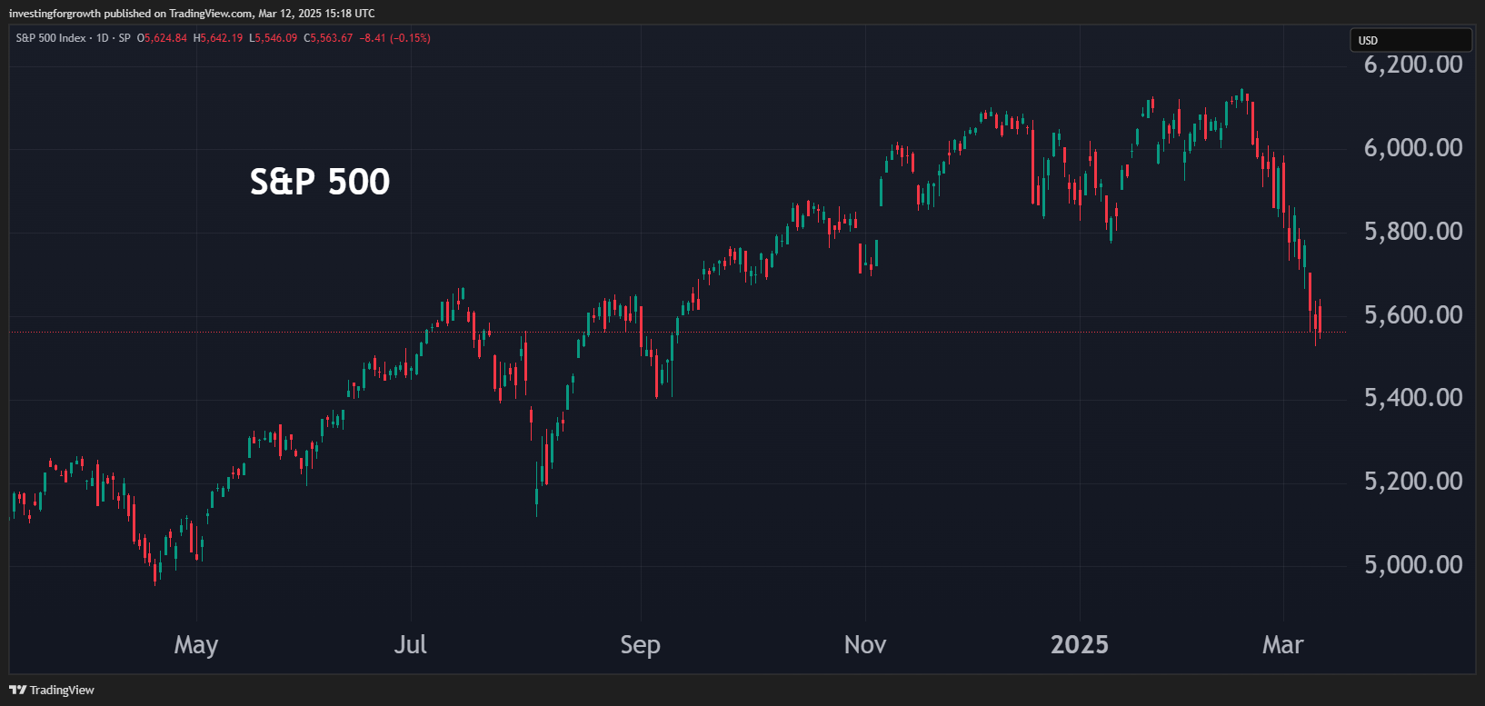 S&P 500 graph