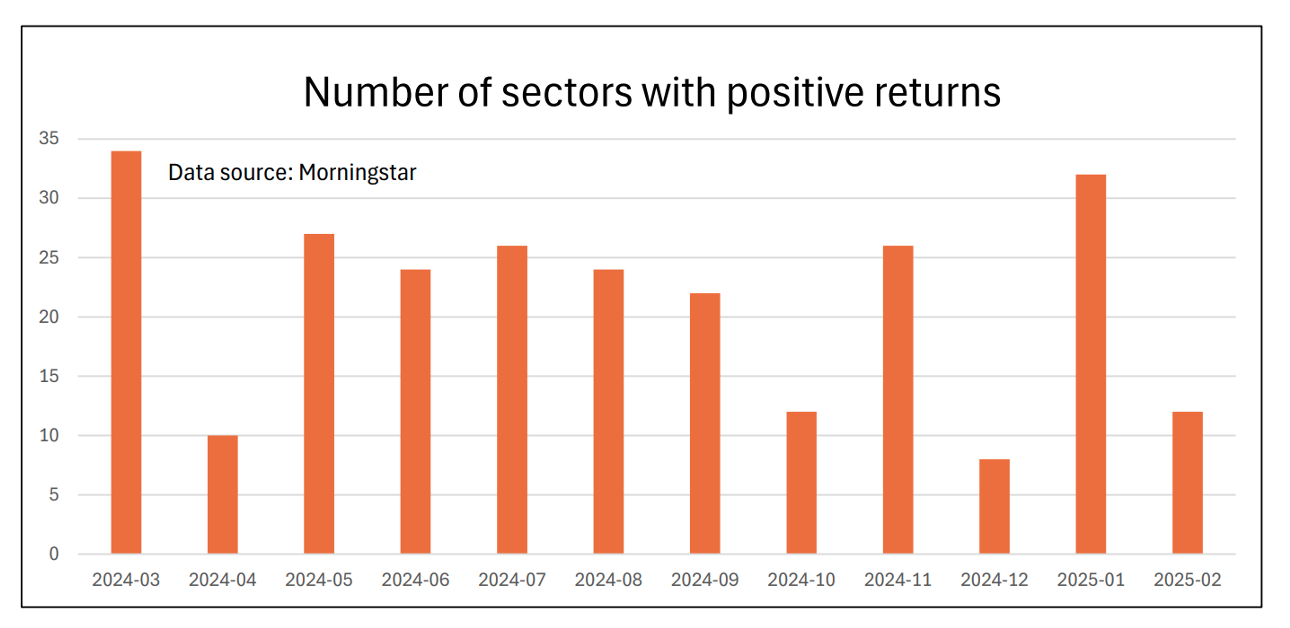 Sectors with positive returns bar chart