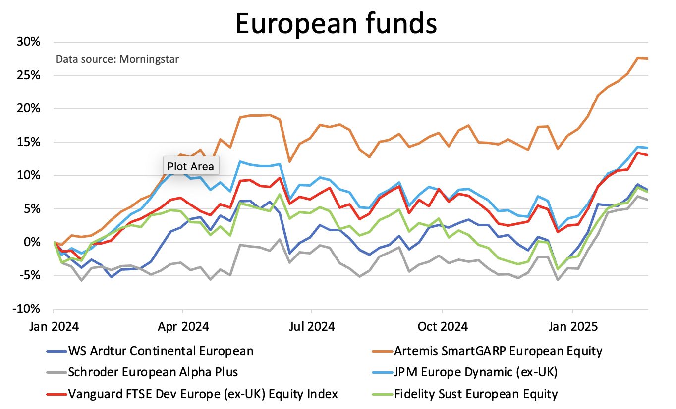 Saltydog European funds chart